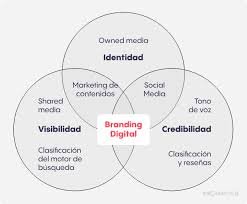 Branding